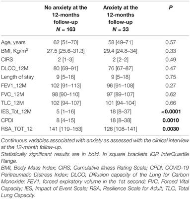 Anxiety, Stress and Depression in COVID-19 Survivors From an Italian Cohort of Hospitalized Patients: Results From a 1-Year Follow-Up